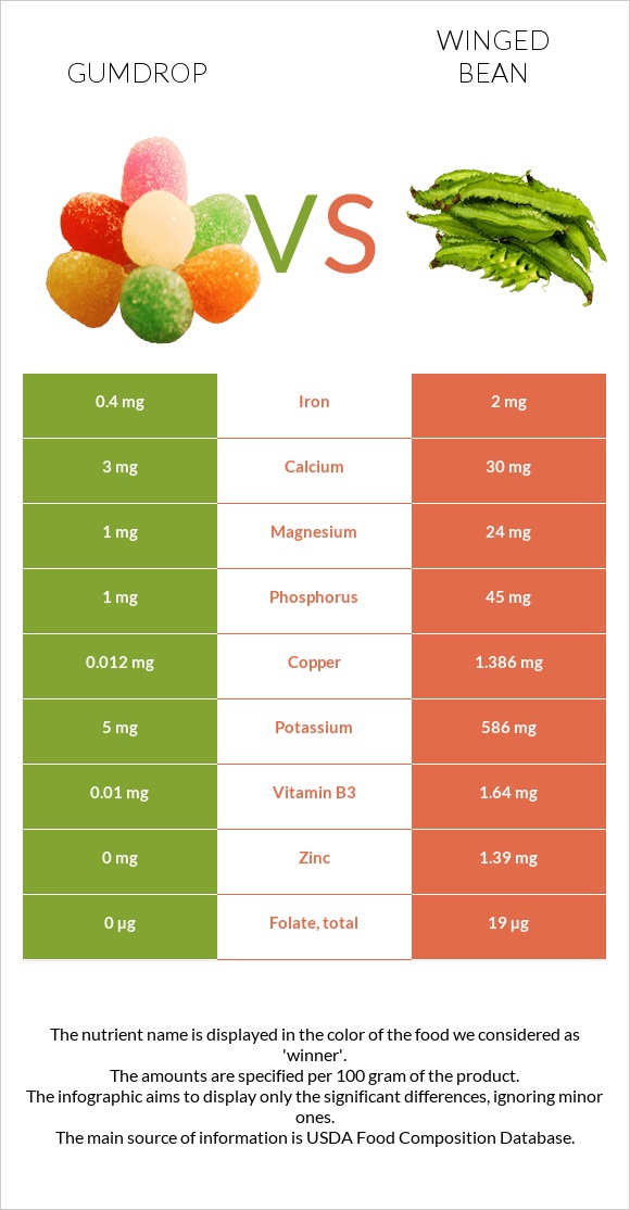 Gumdrop vs Winged bean infographic