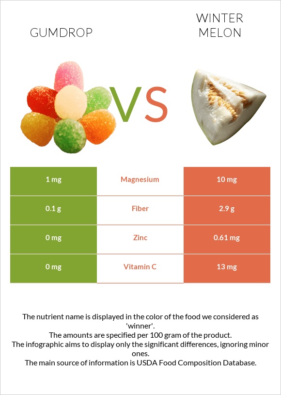 Gumdrop vs Ձմեռային սեխ infographic