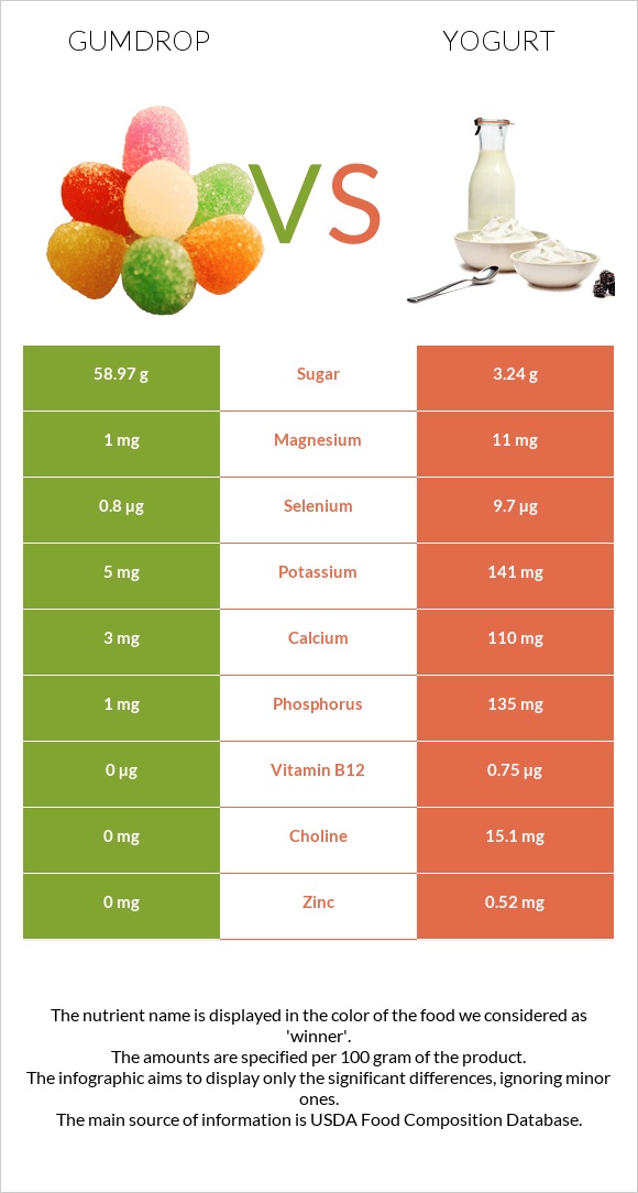 Gumdrop vs Յոգուրտ infographic