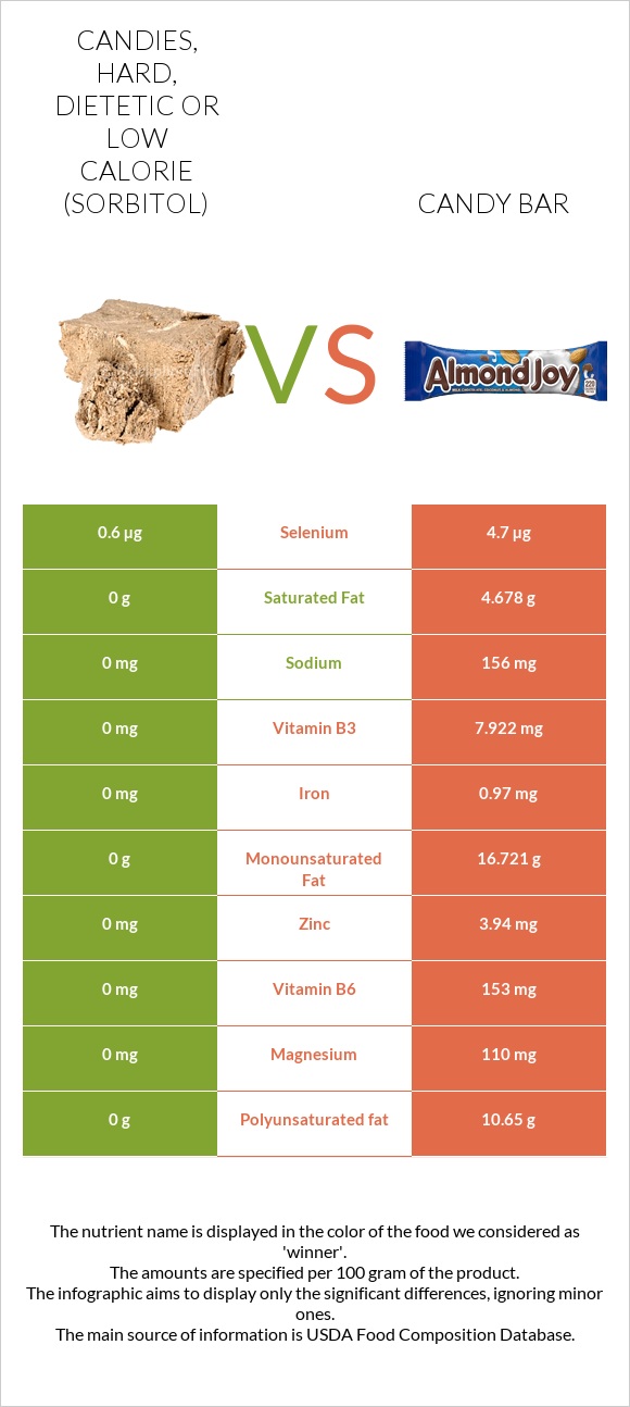 Candies, hard, dietetic or low calorie (sorbitol) vs Candy bar infographic