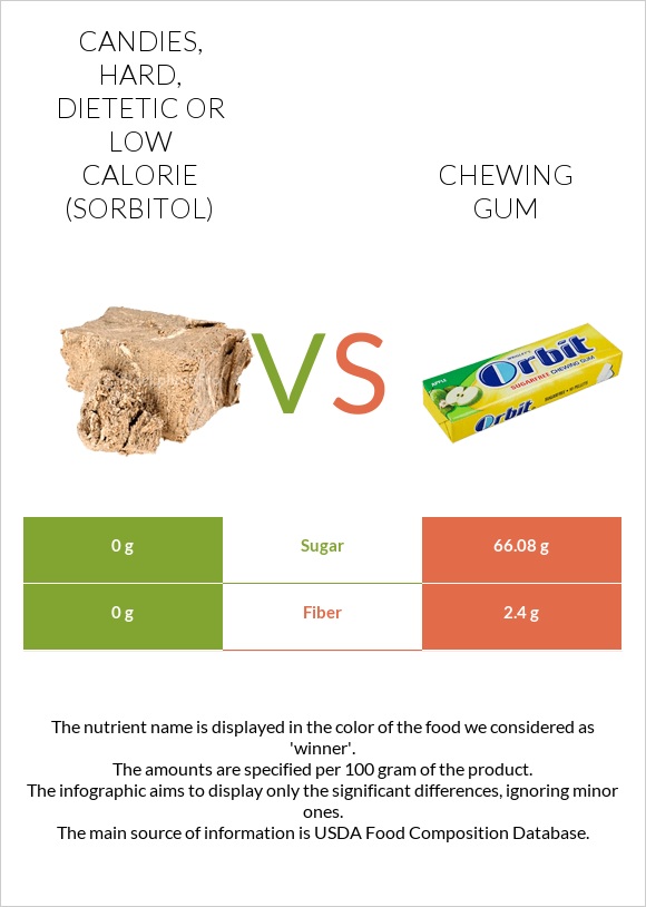 Candies, hard, dietetic or low calorie (sorbitol) vs Մաստակ infographic