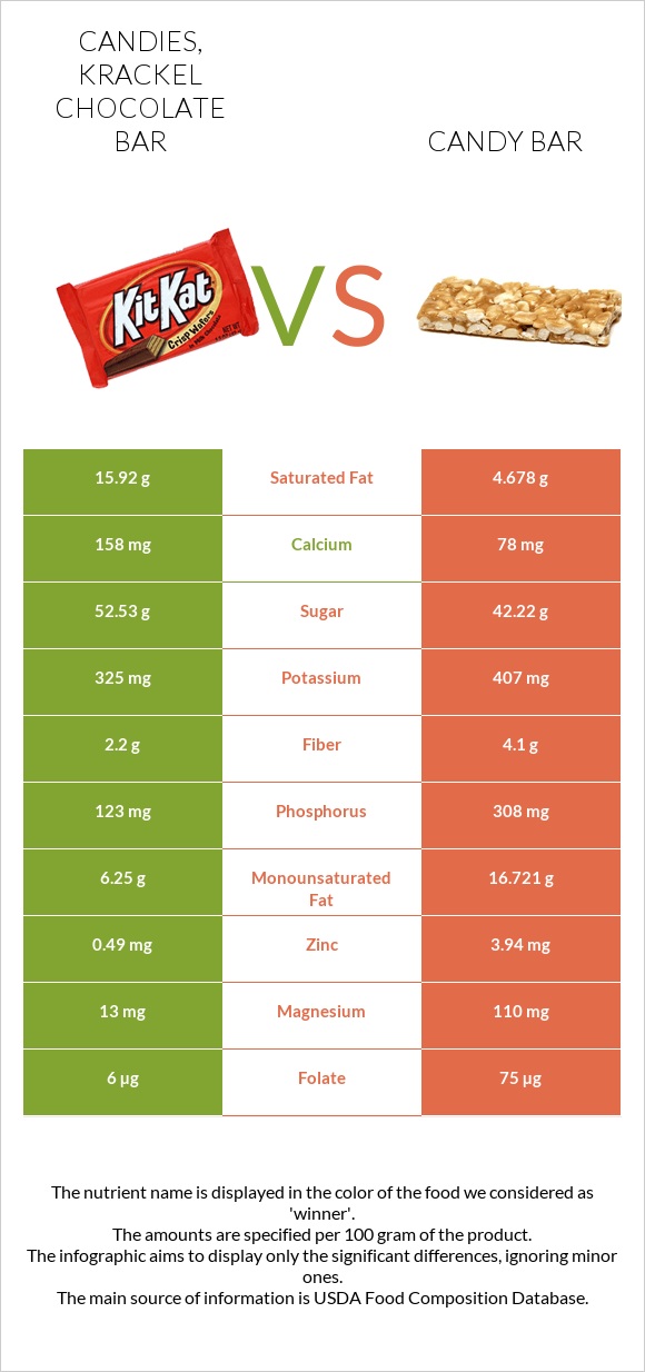 Candies, KRACKEL Chocolate Bar vs Candy bar infographic