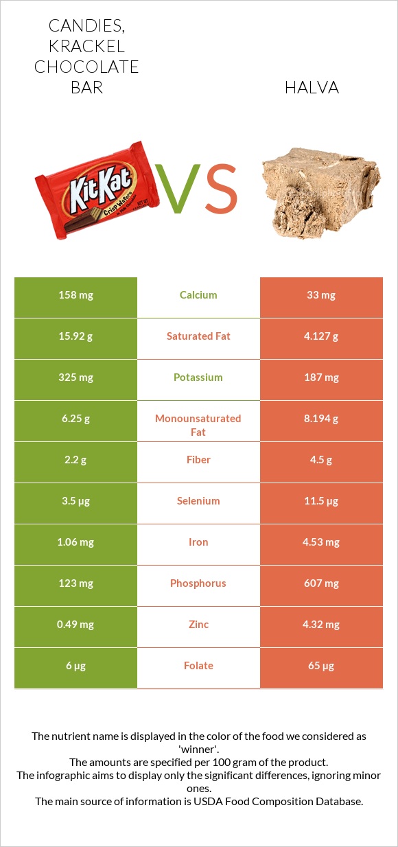 Candies, KRACKEL Chocolate Bar vs Հալվա infographic