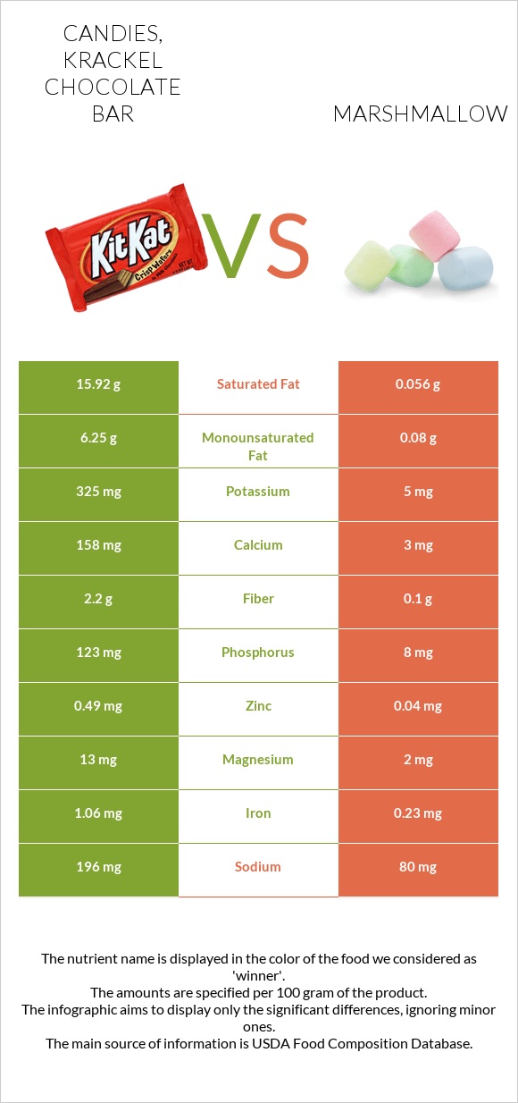 Candies, KRACKEL Chocolate Bar vs Marshmallow infographic