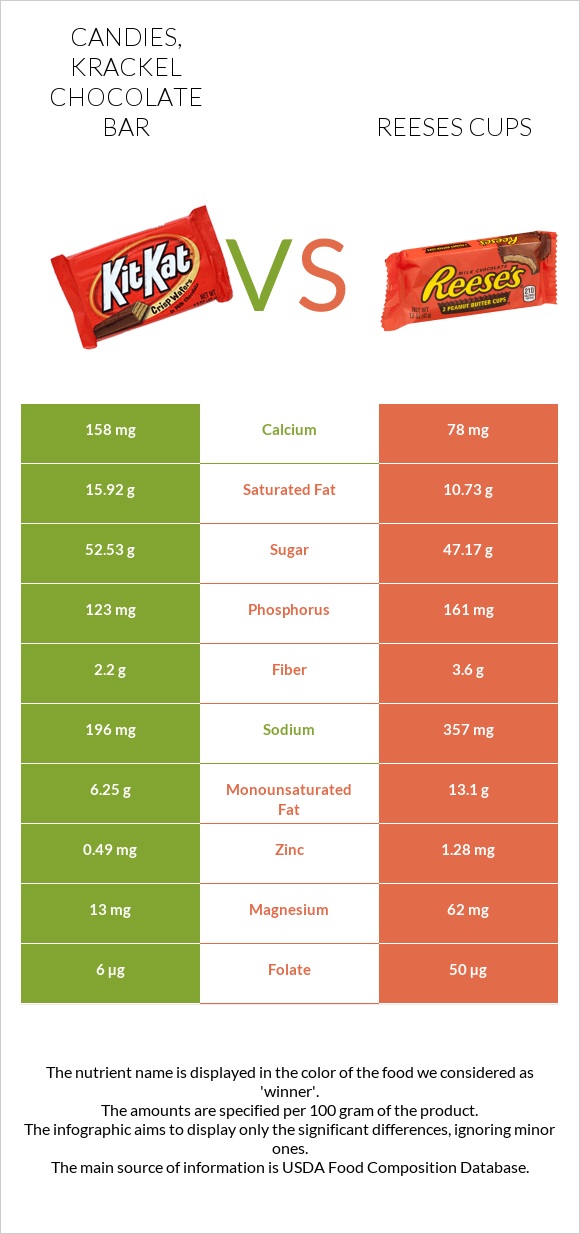 Candies, KRACKEL Chocolate Bar vs Reeses cups infographic