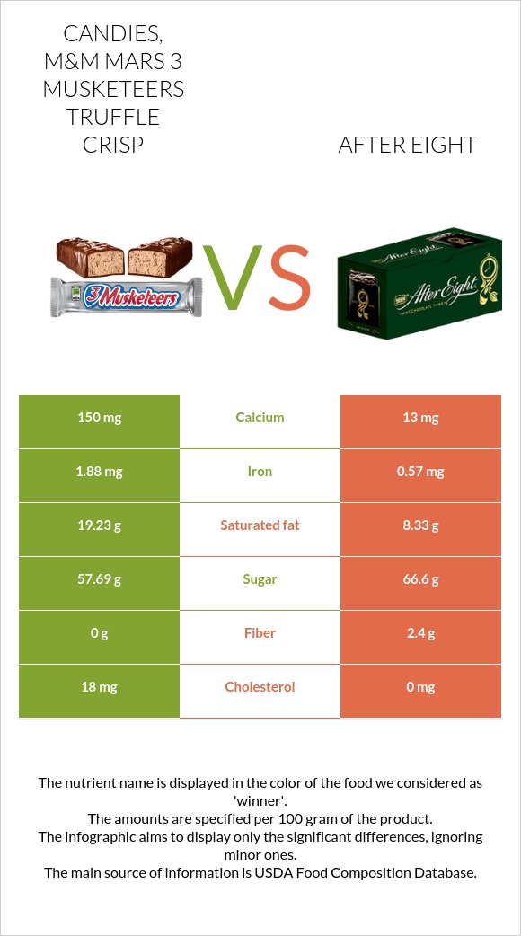 Candies, M&M MARS 3 MUSKETEERS Truffle Crisp vs After eight infographic