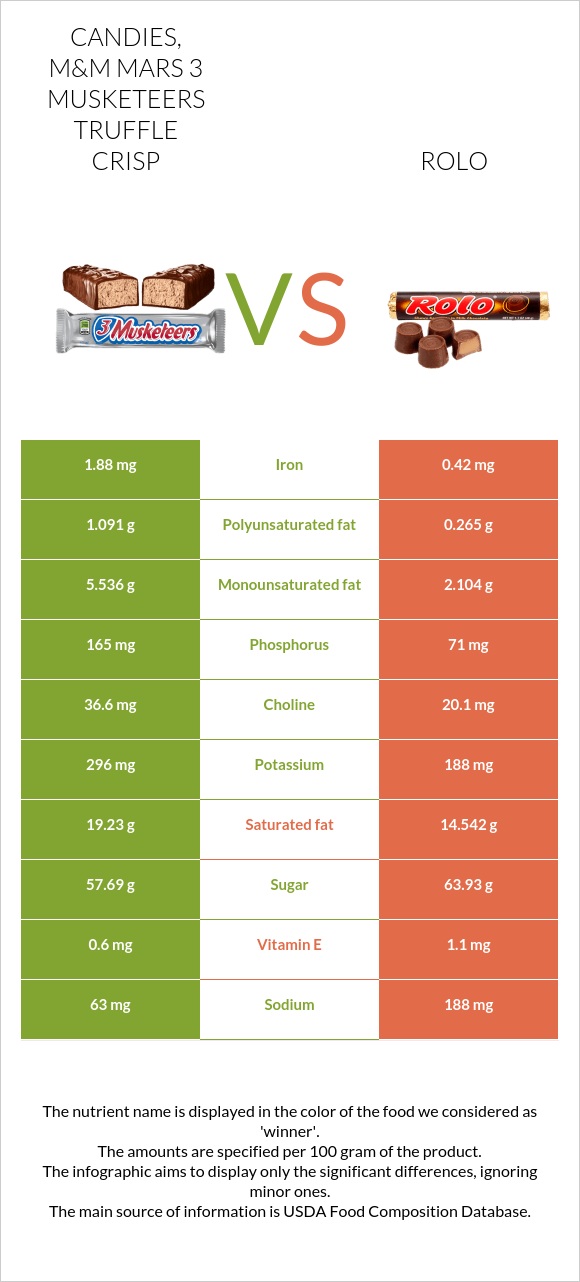 Candies, M&M MARS 3 MUSKETEERS Truffle Crisp vs Rolo infographic