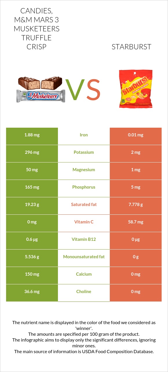 Candies, M&M MARS 3 MUSKETEERS Truffle Crisp vs Starburst infographic