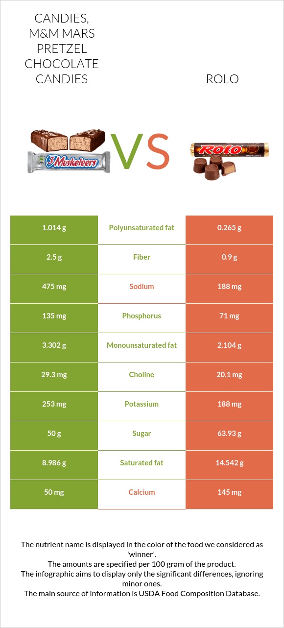 Candies, M&M MARS Pretzel Chocolate Candies vs Rolo infographic