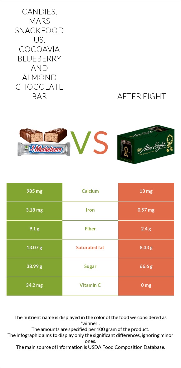 Candies, MARS SNACKFOOD US, COCOAVIA Blueberry and Almond Chocolate Bar vs After eight infographic