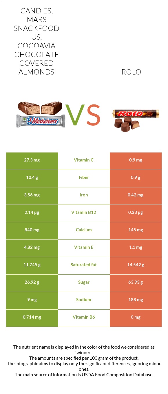 Candies, MARS SNACKFOOD US, COCOAVIA Chocolate Covered Almonds vs Rolo infographic