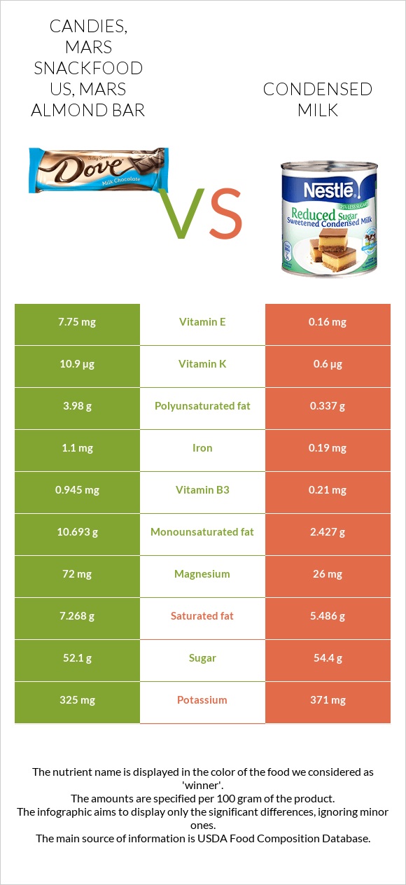 Candies, MARS SNACKFOOD US, MARS Almond Bar vs Condensed milk infographic