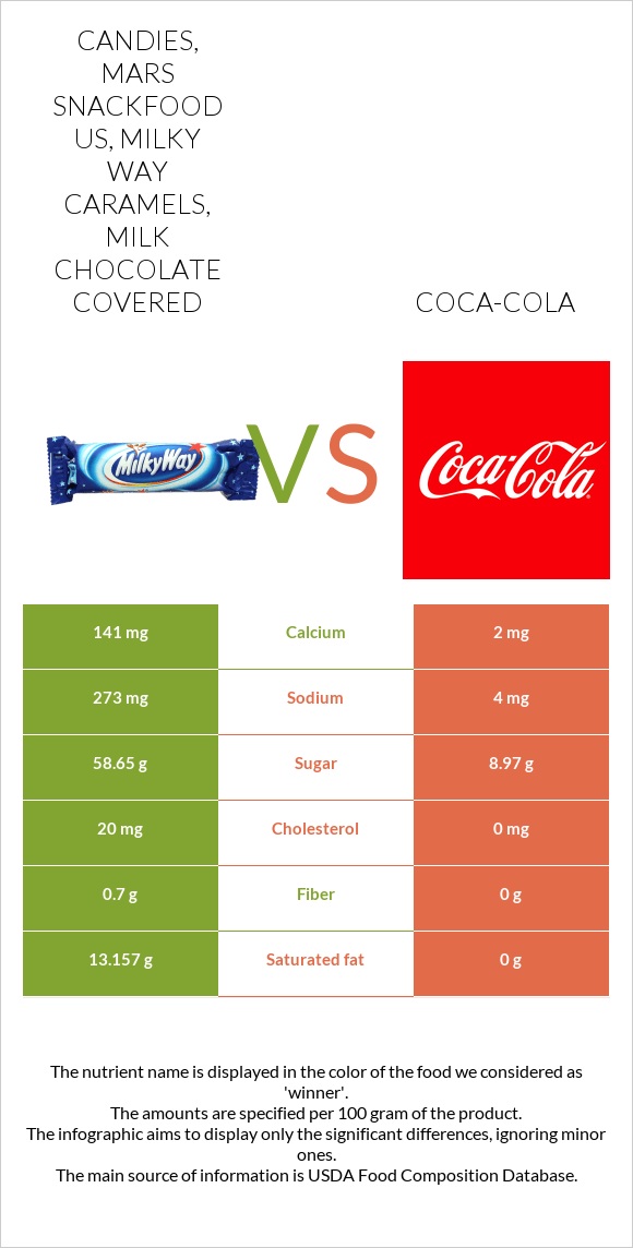 Candies, MARS SNACKFOOD US, MILKY WAY Caramels, milk chocolate covered vs Coca-Cola infographic