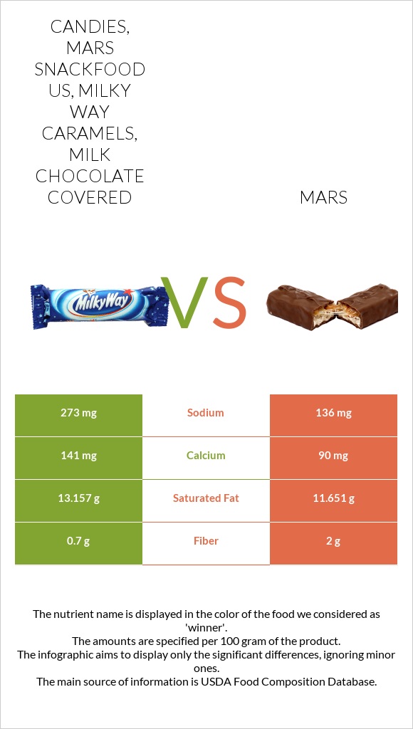 Candies, MARS SNACKFOOD US, MILKY WAY Caramels, milk chocolate covered vs Մարս infographic