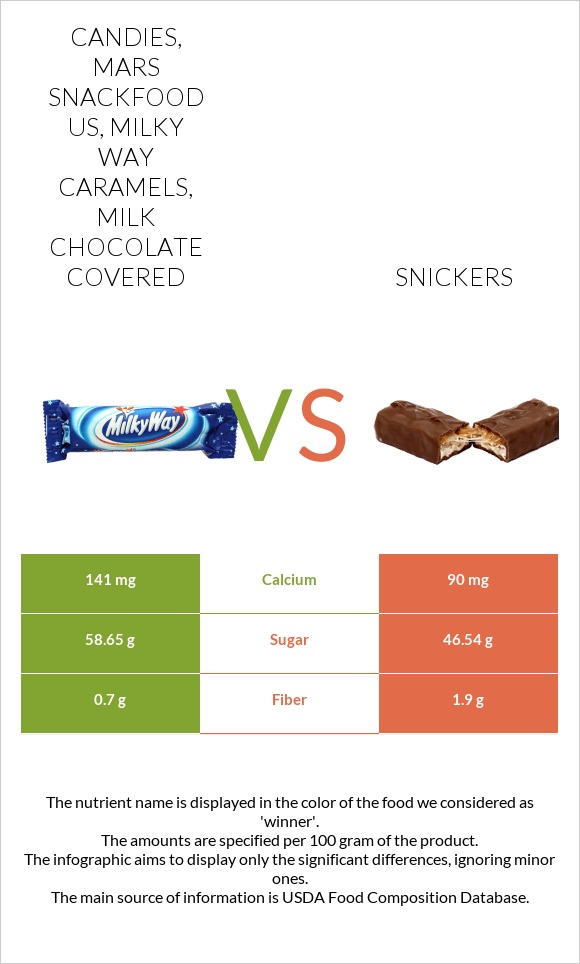 Candies, MARS SNACKFOOD US, MILKY WAY Caramels, milk chocolate covered vs Սնիկերս infographic