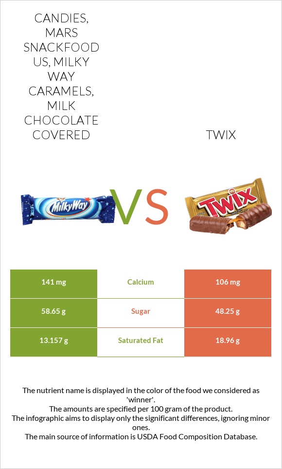 Candies, MARS SNACKFOOD US, MILKY WAY Caramels, milk chocolate covered vs Twix infographic