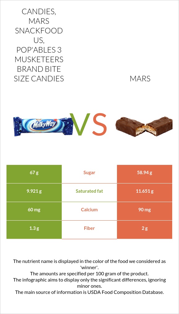 Candies, MARS SNACKFOOD US, POP'ABLES 3 MUSKETEERS Brand Bite Size Candies vs Mars infographic