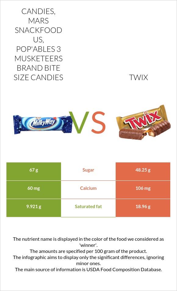 Candies, MARS SNACKFOOD US, POP'ABLES 3 MUSKETEERS Brand Bite Size Candies vs Twix infographic