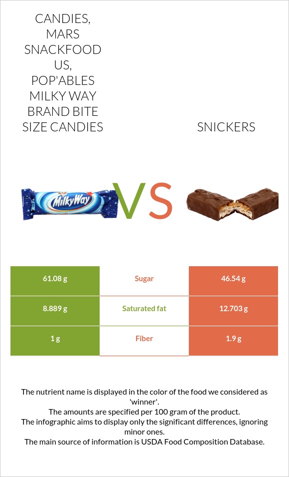 Candies, MARS SNACKFOOD US, POP'ABLES MILKY WAY Brand Bite Size Candies vs Snickers infographic