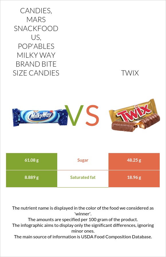 Candies, MARS SNACKFOOD US, POP'ABLES MILKY WAY Brand Bite Size Candies vs Twix infographic