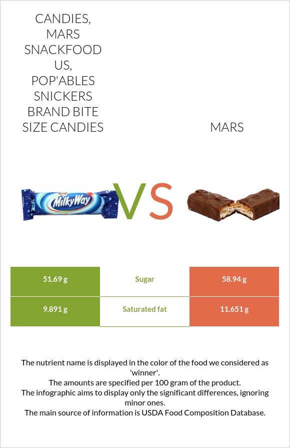 Candies, MARS SNACKFOOD US, POP'ABLES SNICKERS Brand Bite Size Candies vs Mars infographic
