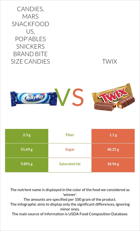 Candies, MARS SNACKFOOD US, POP'ABLES SNICKERS Brand Bite Size Candies vs Twix infographic