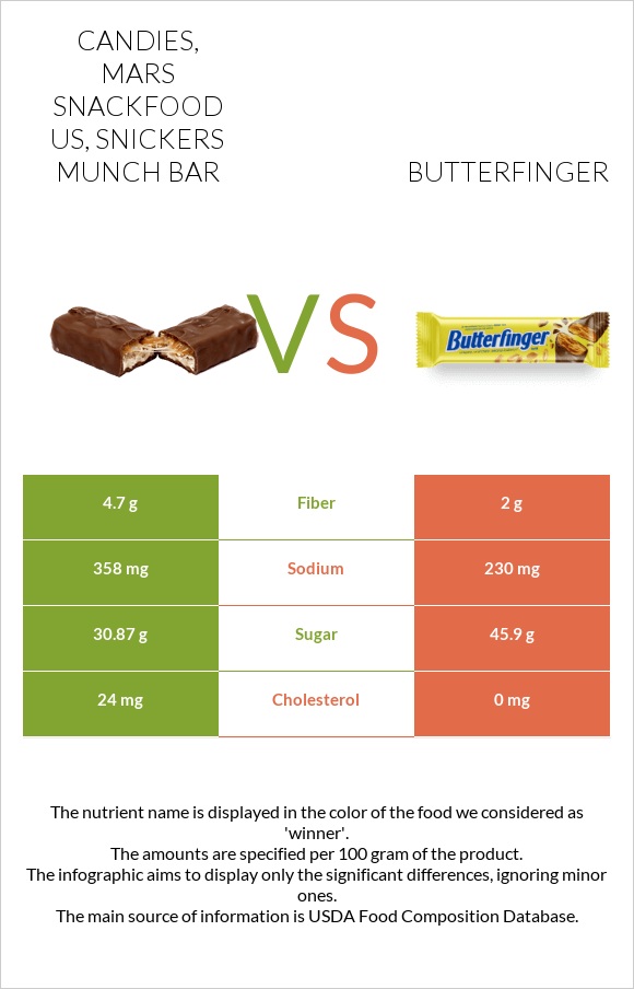 Candies, MARS SNACKFOOD US, SNICKERS MUNCH bar vs Butterfinger infographic