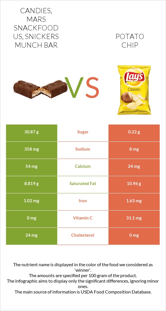 Candies, MARS SNACKFOOD US, SNICKERS MUNCH bar vs Potato chips infographic