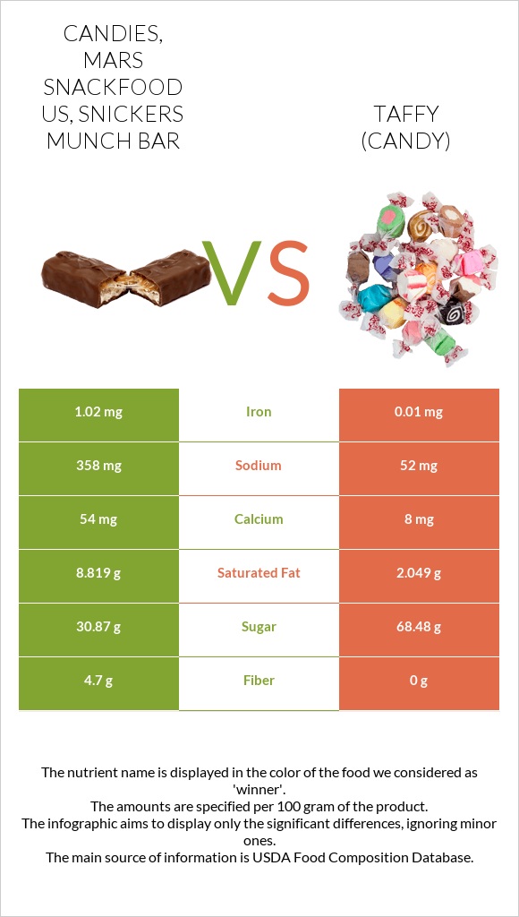 Candies, MARS SNACKFOOD US, SNICKERS MUNCH bar vs Taffy (candy) infographic