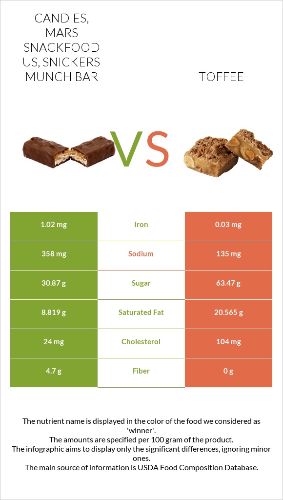 Candies, MARS SNACKFOOD US, SNICKERS MUNCH bar vs Toffee infographic