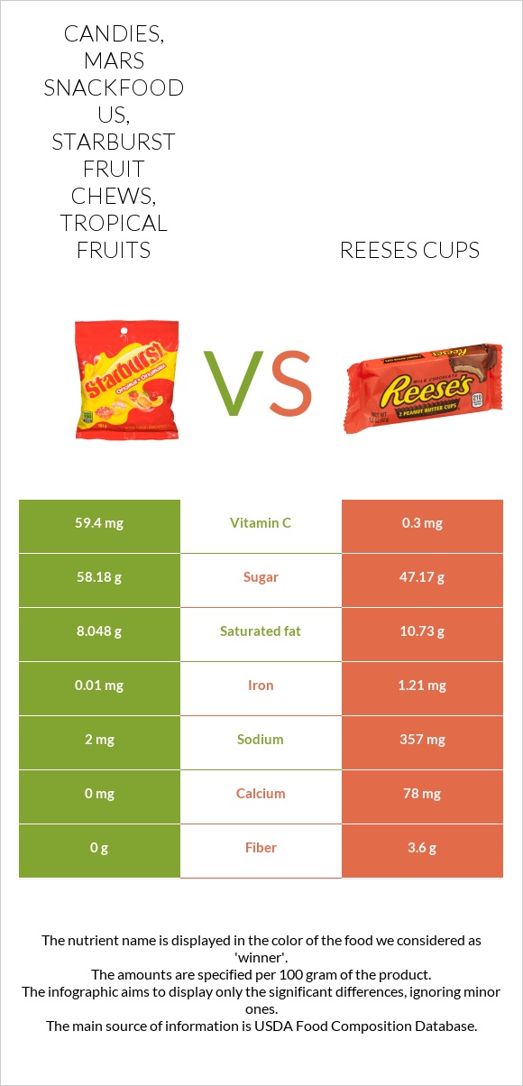 Candies, MARS SNACKFOOD US, STARBURST Fruit Chews, Tropical fruits vs