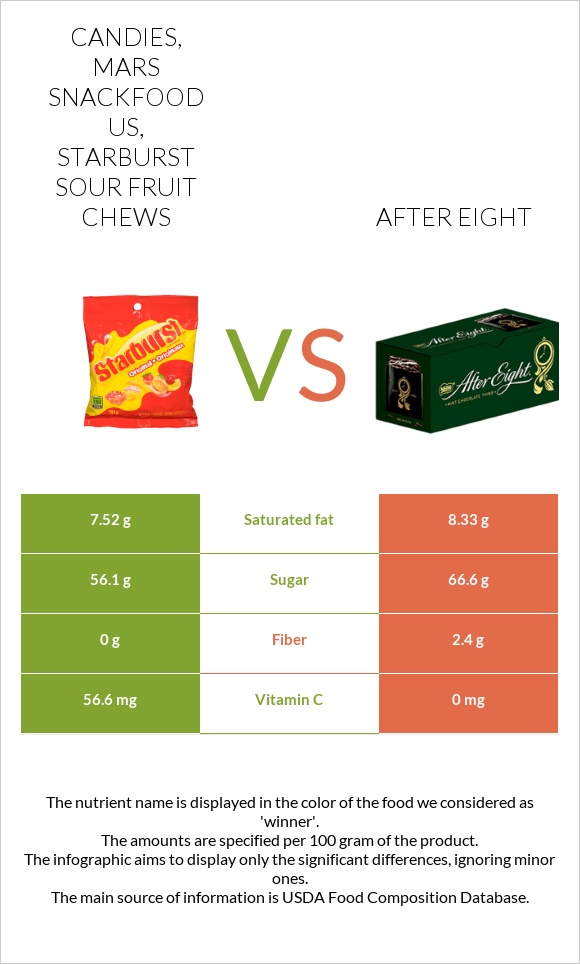 Candies, MARS SNACKFOOD US, STARBURST Sour Fruit Chews vs After eight infographic