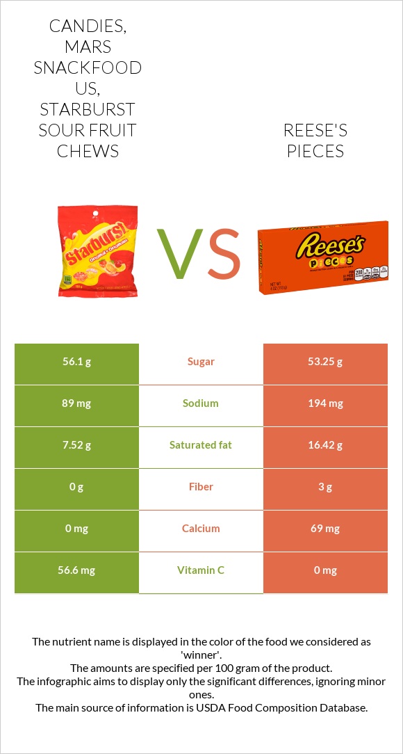 Candies, MARS SNACKFOOD US, STARBURST Sour Fruit Chews vs Reese's pieces infographic