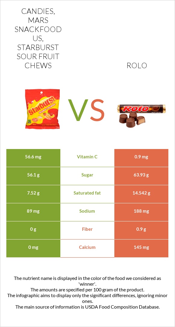 Candies, MARS SNACKFOOD US, STARBURST Sour Fruit Chews vs Rolo infographic