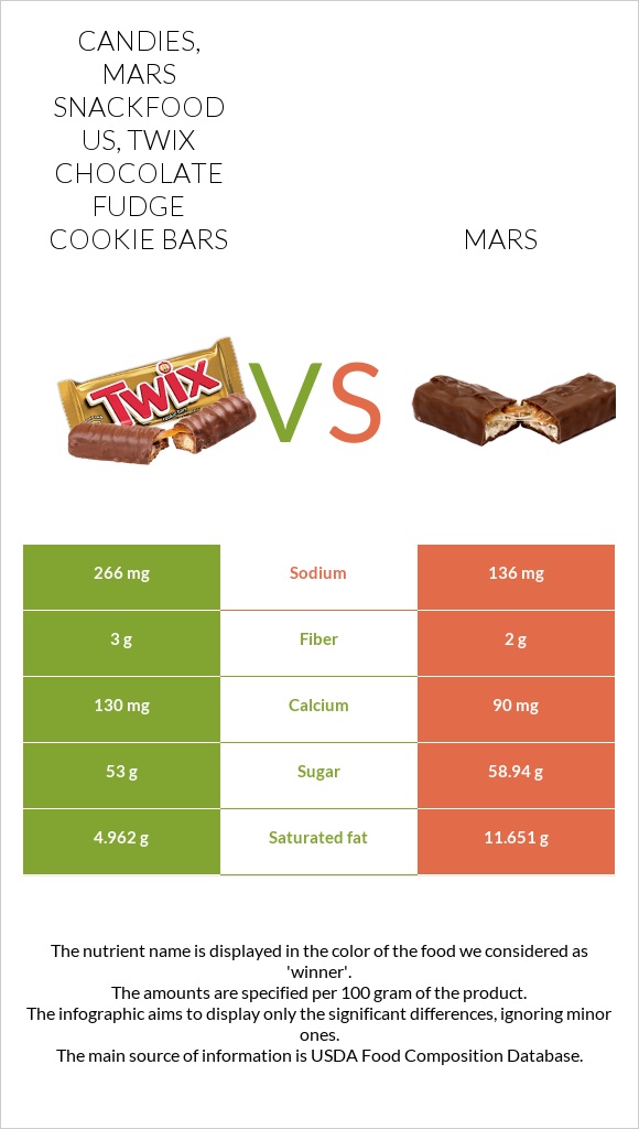 Candies, MARS SNACKFOOD US, TWIX chocolate fudge cookie bars vs Mars infographic