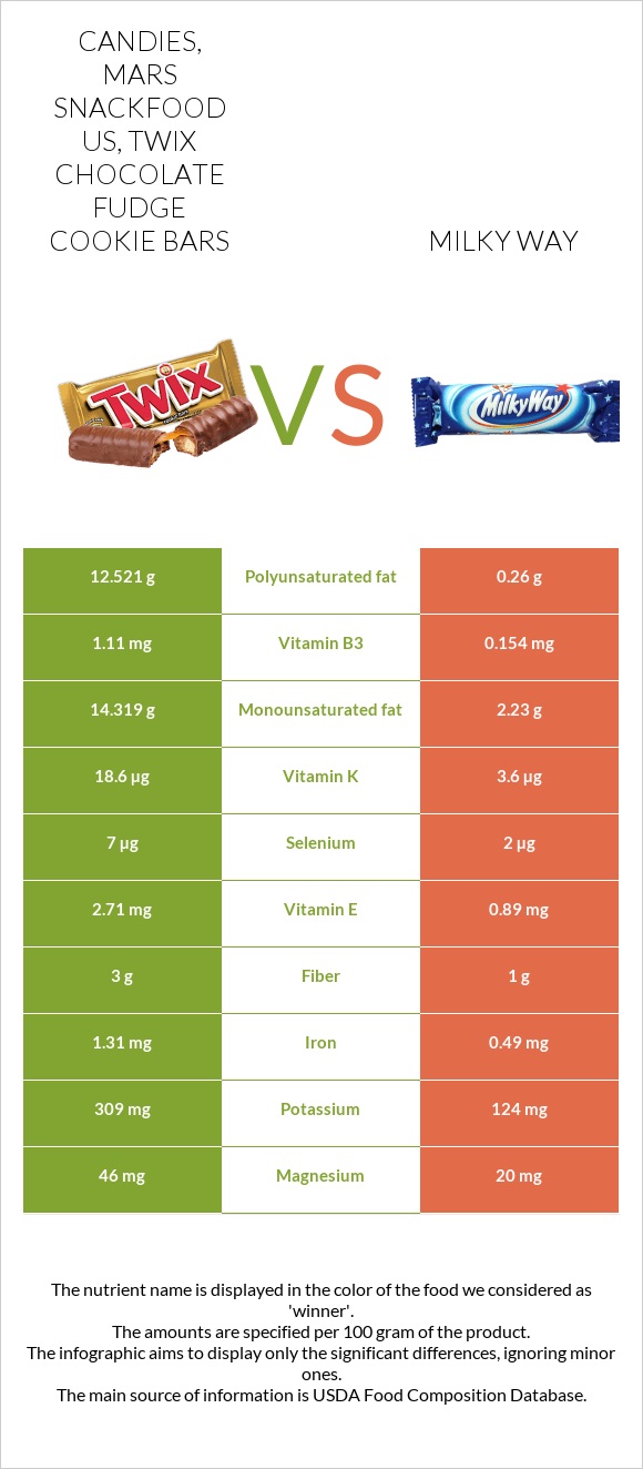 Candies, MARS SNACKFOOD US, TWIX chocolate fudge cookie bars vs Milky Way infographic