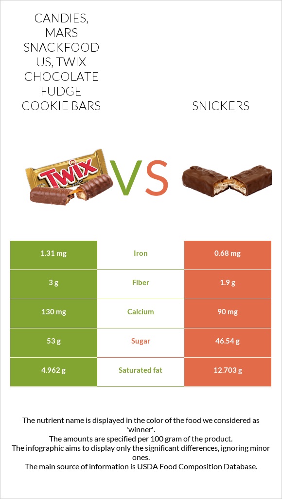 Candies, MARS SNACKFOOD US, TWIX chocolate fudge cookie bars vs Snickers infographic