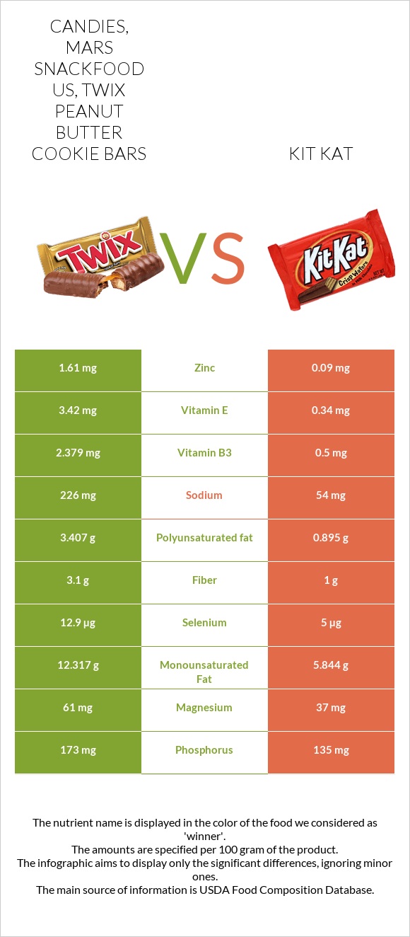 Candies, MARS SNACKFOOD US, TWIX Peanut Butter Cookie Bars vs Kit Kat infographic