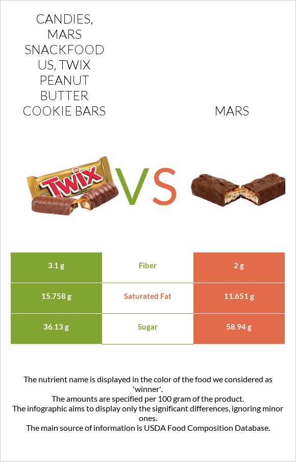 Candies, MARS SNACKFOOD US, TWIX Peanut Butter Cookie Bars vs Mars infographic