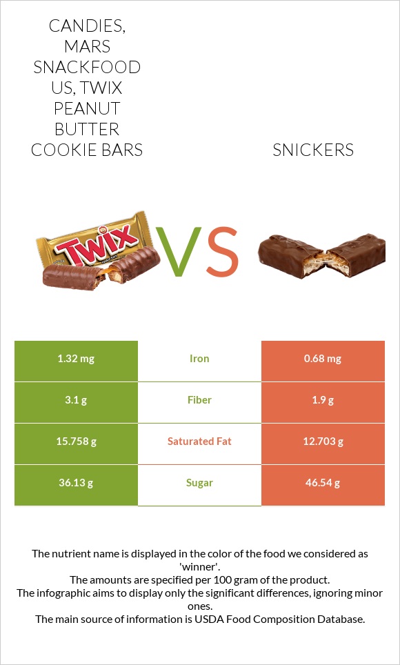 Candies, MARS SNACKFOOD US, TWIX Peanut Butter Cookie Bars vs Snickers infographic