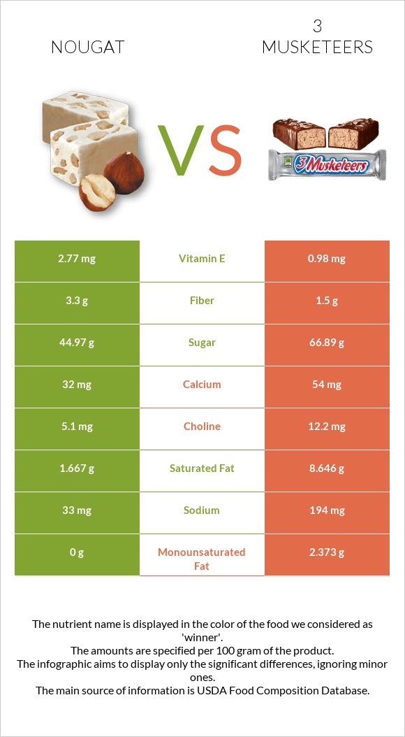 Nougat vs 3 musketeers infographic