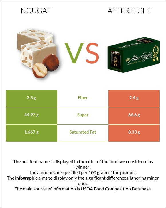Nougat vs After eight infographic
