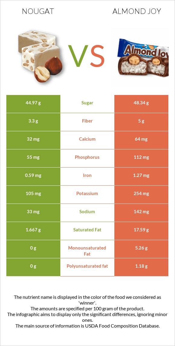 Նուգա vs Almond joy infographic