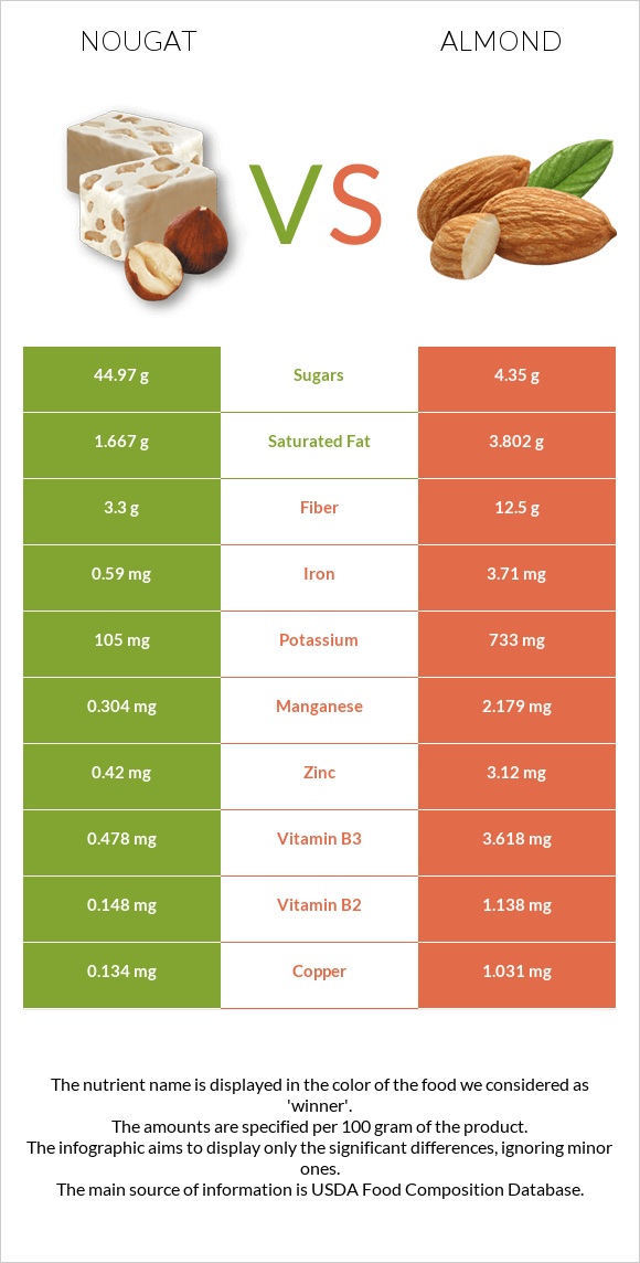 Nougat vs Almond infographic