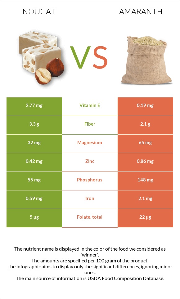 Նուգա vs Amaranth grain infographic