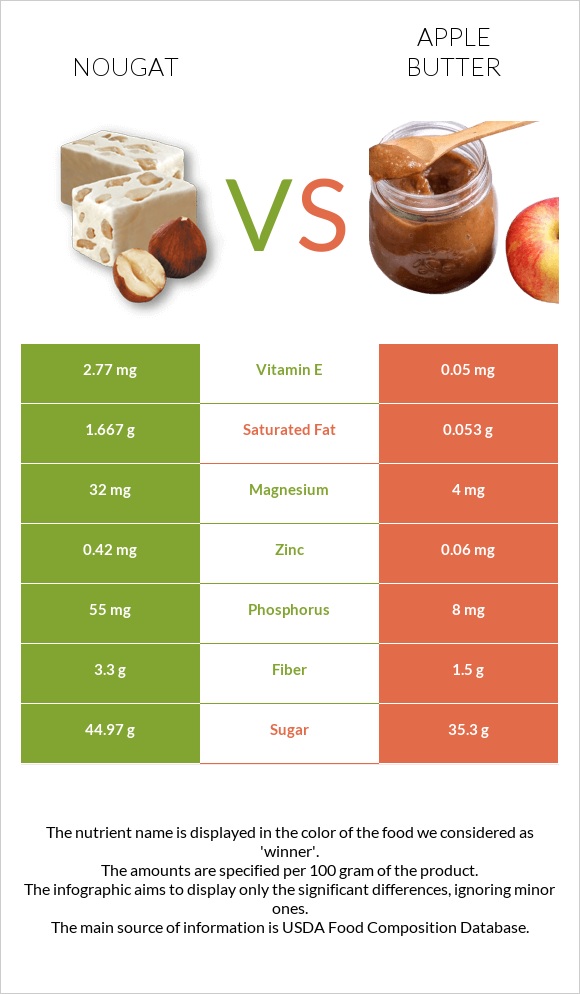 Նուգա vs Խնձորի մուրաբա infographic