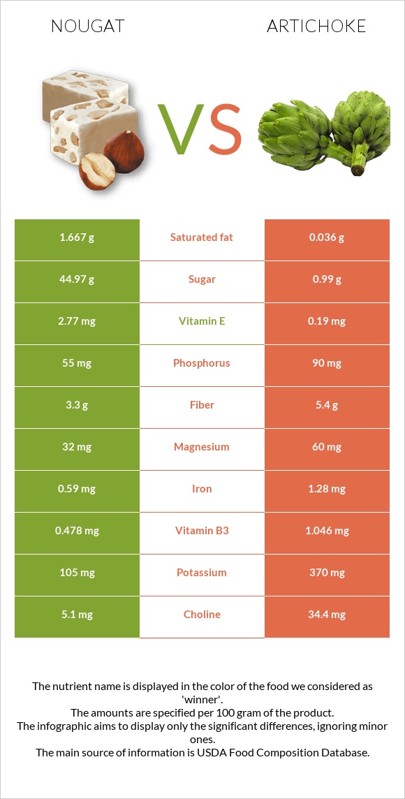 Nougat vs Artichoke infographic