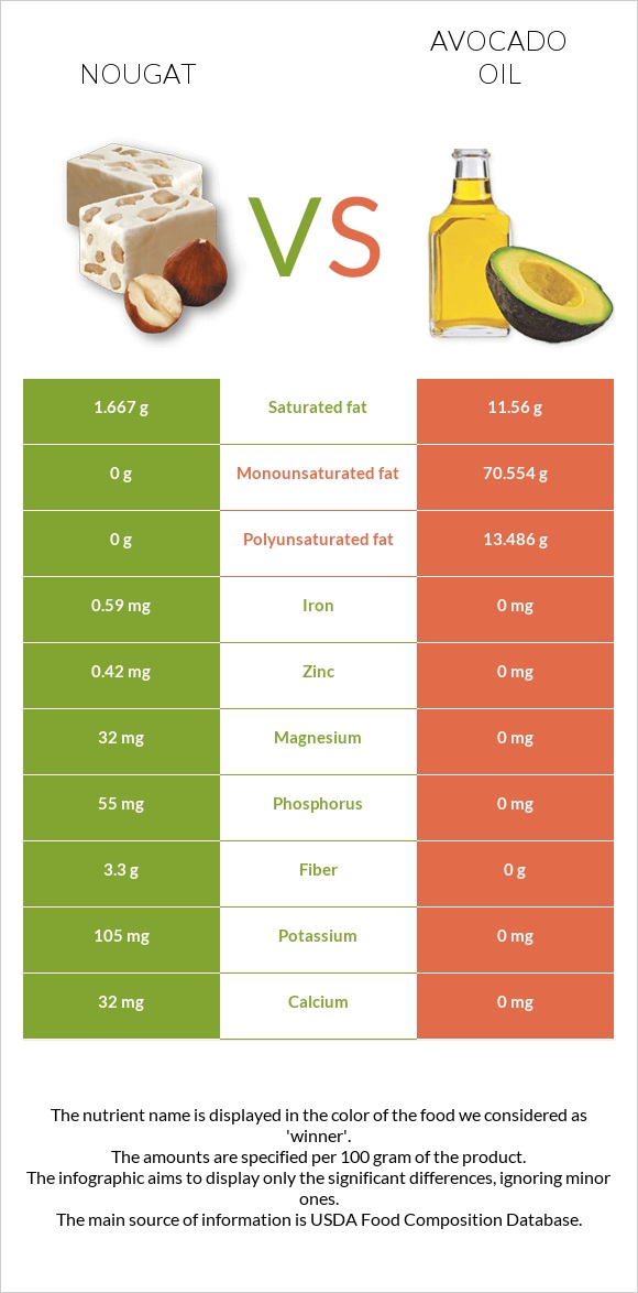 Nougat vs Avocado oil infographic