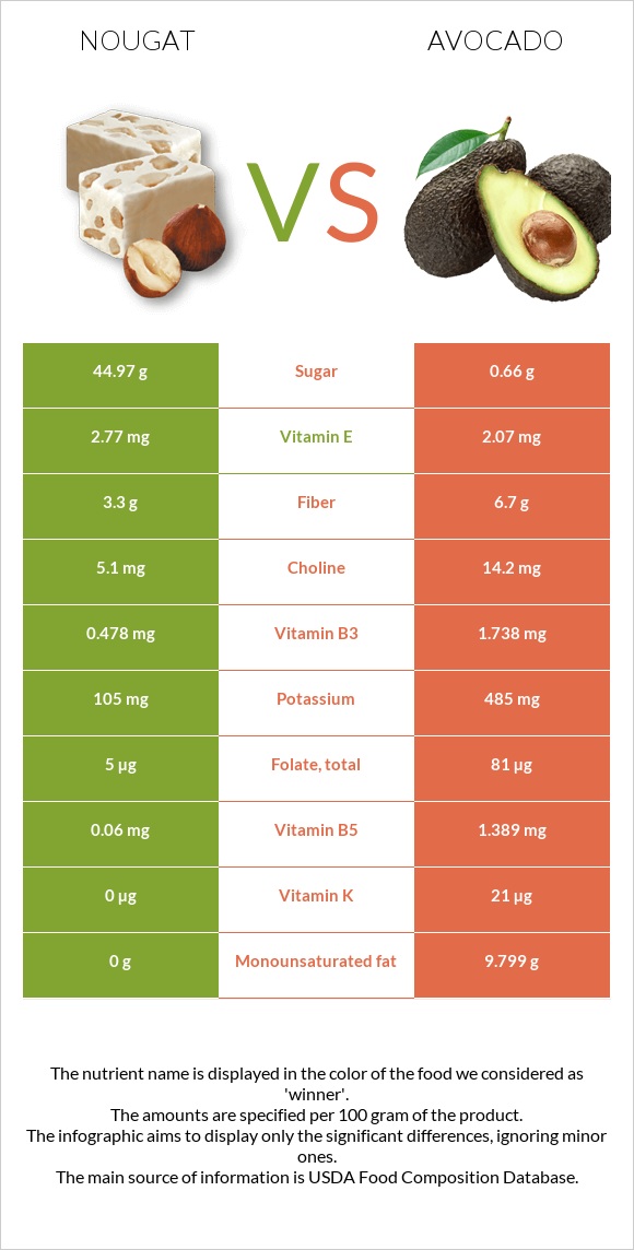 Nougat vs Avocado infographic