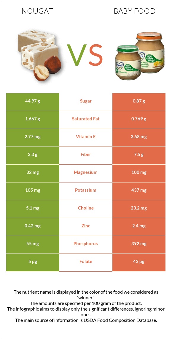 Nougat vs Baby food infographic